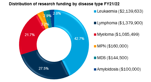 leukemia foundation funded research for older types of blood cancer