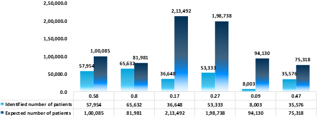 number of identified vs. expected hemophilia patients by region