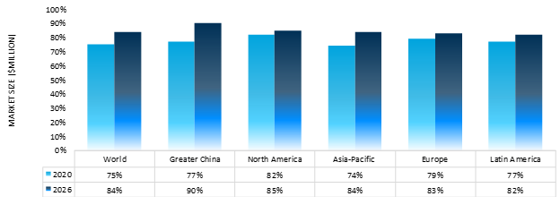 smartphone connection by region