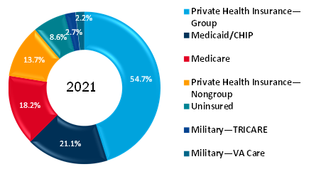 health insurance coverage as a percentage of total us population