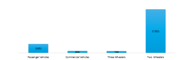 indian auto-production 2021-2022