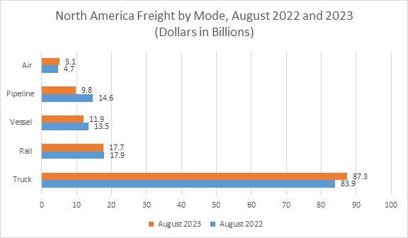 north america freight by mode, august 2022 and 2023