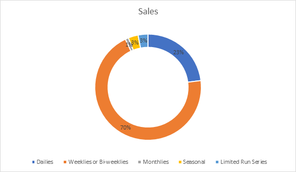 podcast advertising revenue share by frequency posting cadence