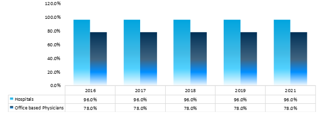 adopted ehrs by national hospitals