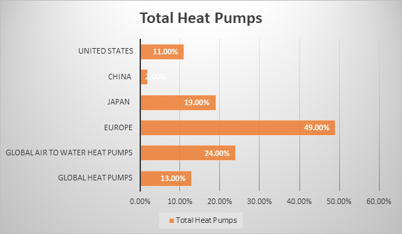 annual growth in sales of heat pumps in buildings worldwide and in selected markets