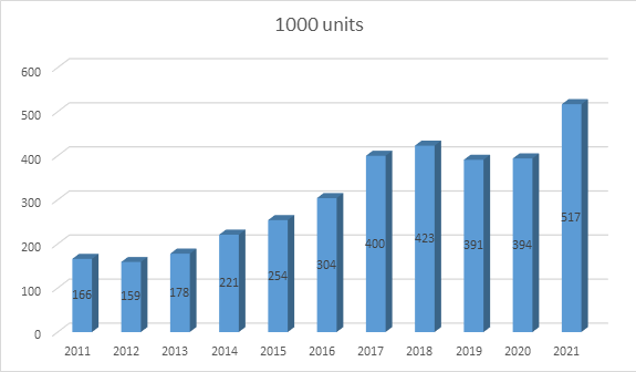 annual installation of industrial robots