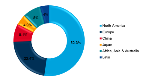 breakdown of the world pharmaceutical market