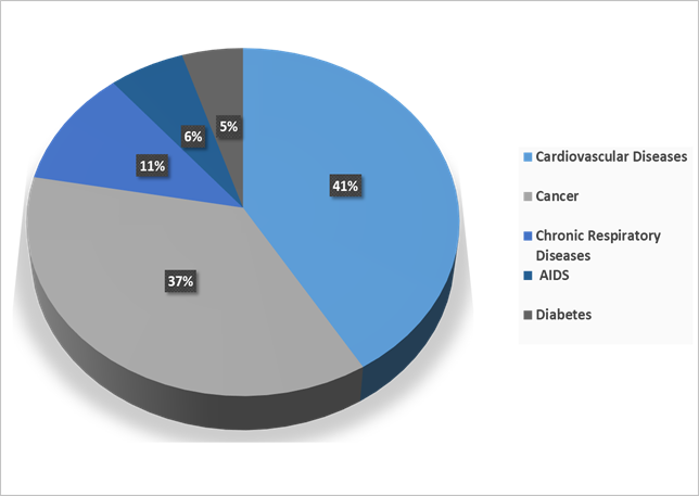 chronic conditions