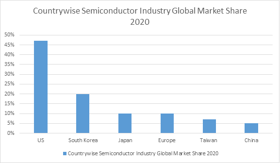country wise semiconductor industry global market share