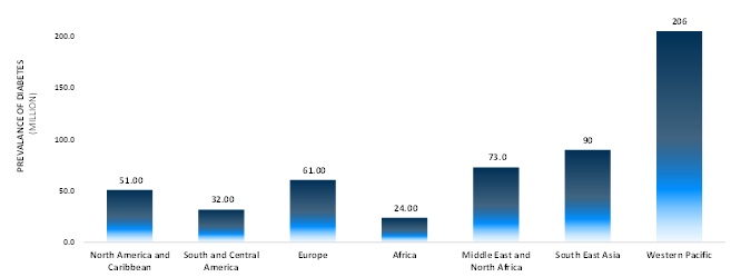 diabetes around the globe in 2021