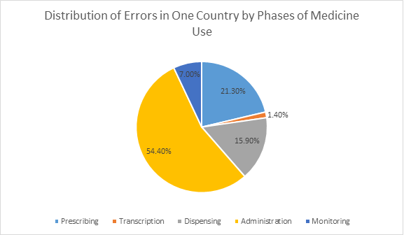 distribution of errors in one country by phases of medicine