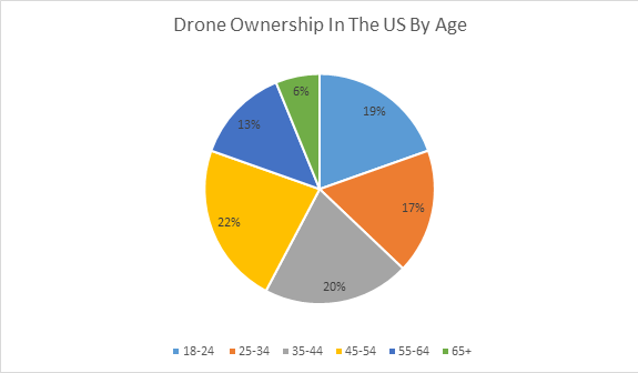 drone ownership in the us by age