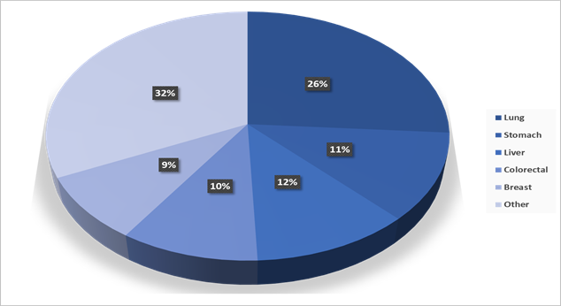 estimated number of cancer cases