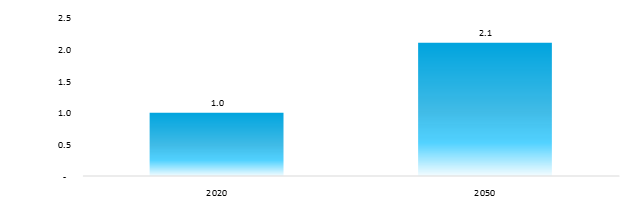 estimated number of people aged 60 years and above, 2020-2050