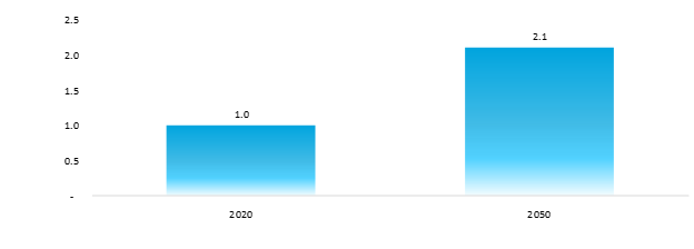 estimated number of people of age 60 years or more