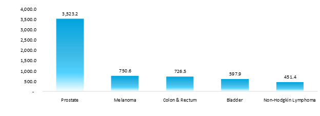 estimated numbers of survivors for the 5 most prevalent cancers among men in the