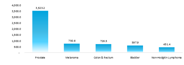 estimated numbers of survivors for the