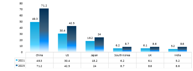 estimated revenue of video games per country