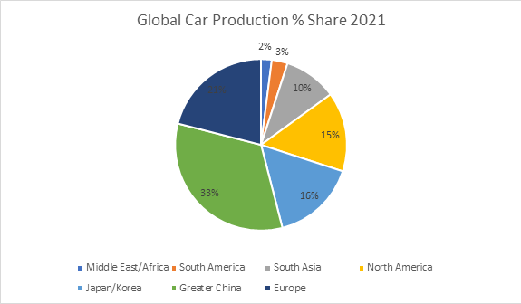 global car production share by region