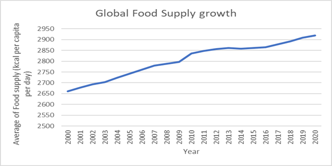 global food supply growth