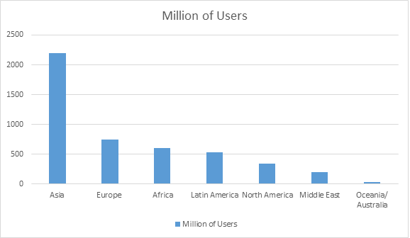 global internet users by geographic region, in june