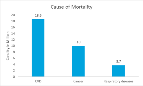 global mortality rate by diseases