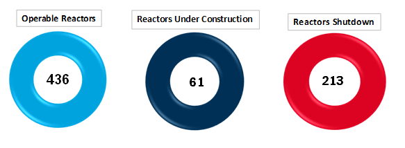 global nuclear power status