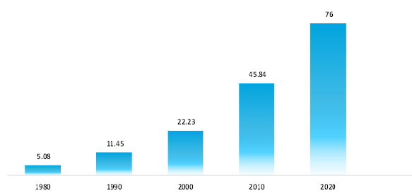 global oil palm production in tons