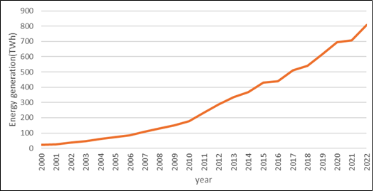 historical wind and solar energy generation in europe