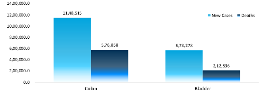 incidence, mortality and prevalence by cancer site