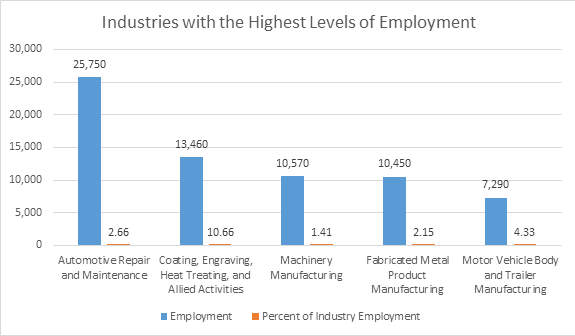 industries with the highest levels of employment by departments