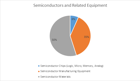 japans approximate share of the global supply of semiconductors and related equipment