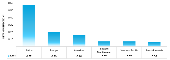 new hiv infections (per 1,000 uninfected population), by region