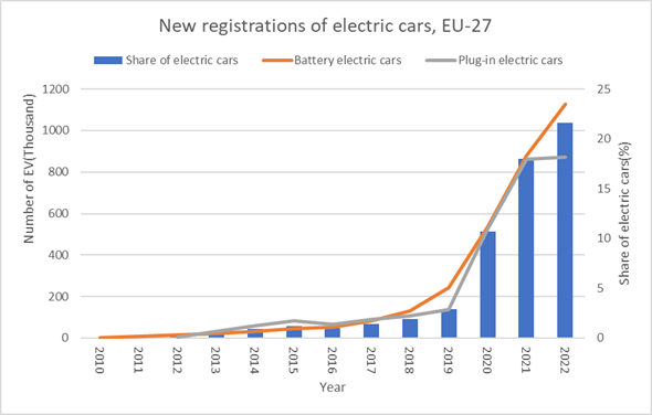 new registrations of evs, 2010-2022