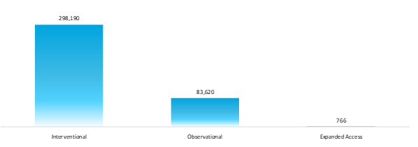 number and type of studies registered, as of july