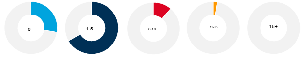 number of active loyalty program among us consumers