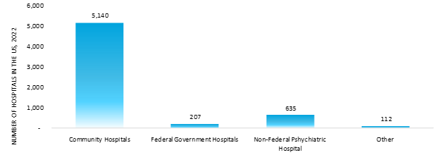 number of hospitals in the us