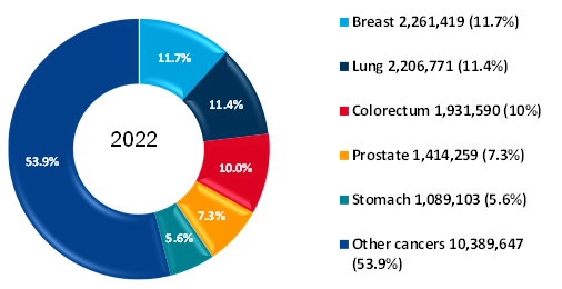 number of new cases of cancer