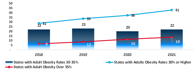 number of states in the us with adult obesity rates above