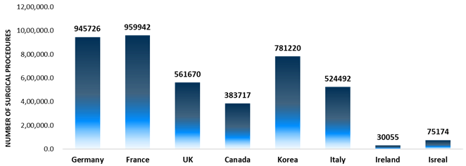 number surgical procedures performed in 2021