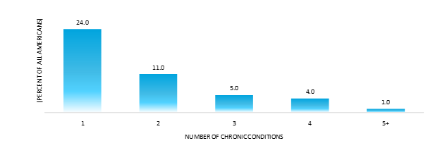percent of americans with chronic medical conditions by number of conditions