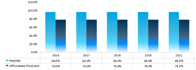 percentage of national hospitals & office-based physicians