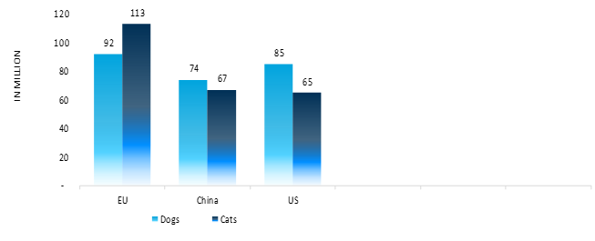 population of pets in major markets