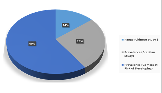 prevalence of internet gaming disorder (igd) among children and adolescents