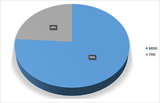 prevalence of major depressive disorder (mdd) and treatment-resistant depression (trd) in the us