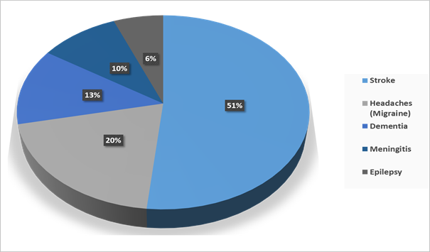 prevalence of neurological disorders globally