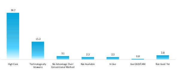 reasons for not using cad-cam