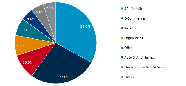 share of different sector in indian transport & logistics industry in 2021