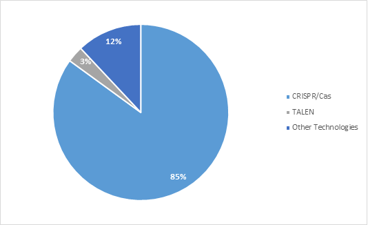 share of genome-edited technologies