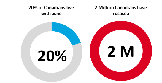 skin condition by numbers in canada